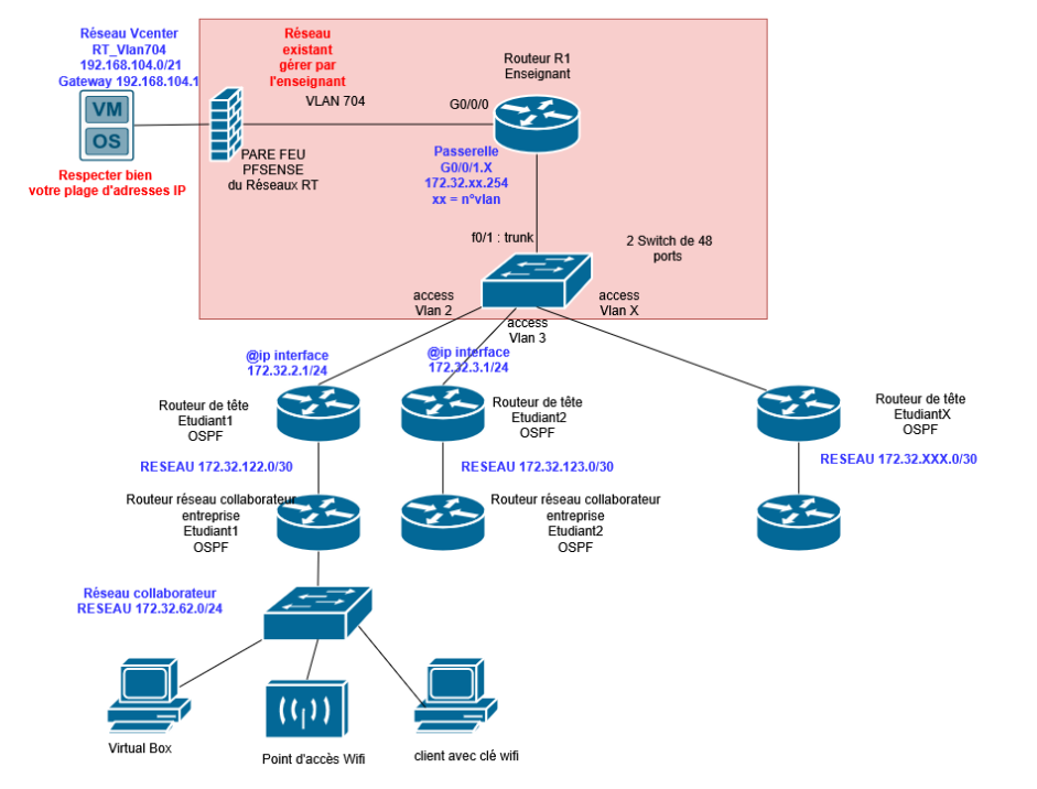 Aperçu du projet de modernisation d'infrastructure réseau
